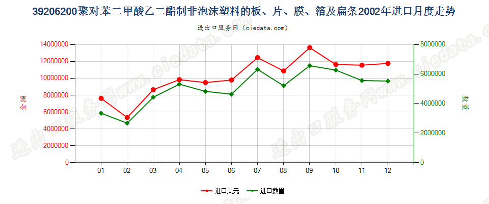 39206200聚对苯二甲酸乙二酯非泡沫塑料板、片、膜等进口2002年月度走势图