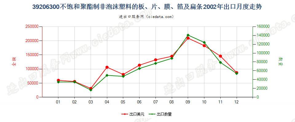 39206300不饱和聚酯非泡沫塑料板、片、膜、箔及扁条出口2002年月度走势图