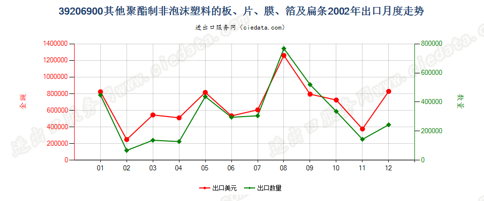 39206900其他聚酯非泡沫塑料的板、片、膜、箔及扁条出口2002年月度走势图