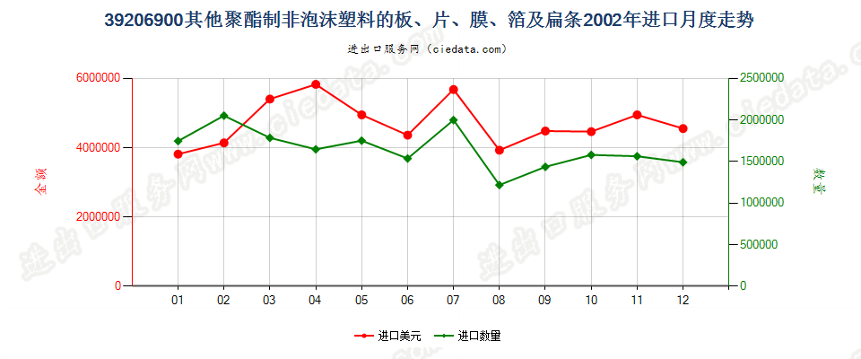 39206900其他聚酯非泡沫塑料的板、片、膜、箔及扁条进口2002年月度走势图