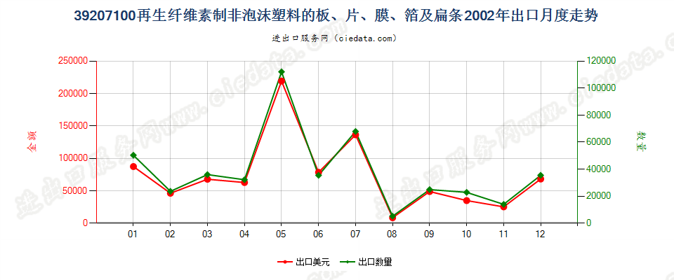 39207100再生纤维素非泡沫塑料板、片、膜、箔及扁条出口2002年月度走势图