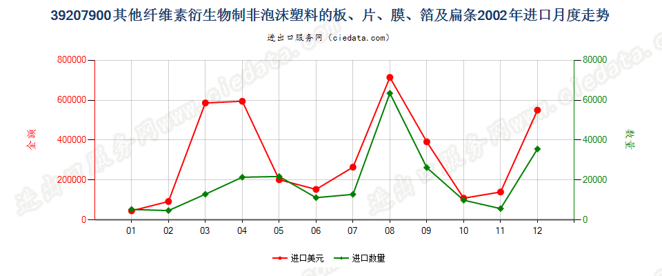 39207900其他纤维素衍生物非泡沫塑料板、片、膜等进口2002年月度走势图