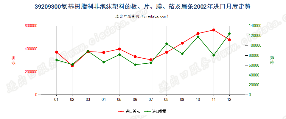 39209300氨基树脂非泡沫塑料板、片、膜、箔及扁条进口2002年月度走势图