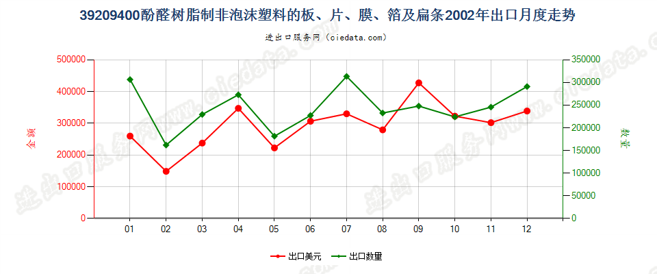 39209400酚醛树脂非泡沫塑料板、片、膜、箔及扁条出口2002年月度走势图