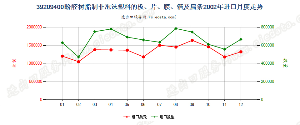 39209400酚醛树脂非泡沫塑料板、片、膜、箔及扁条进口2002年月度走势图