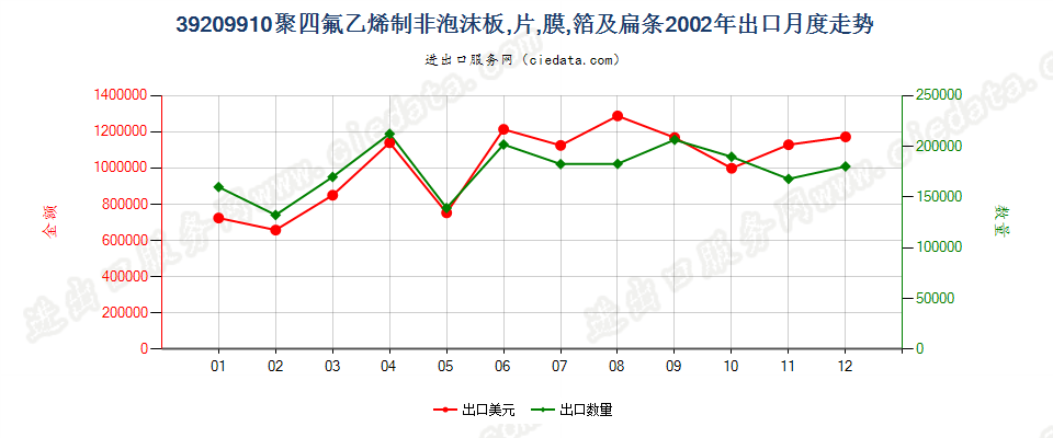 39209910聚四氟乙烯制非泡沫板、片、膜、箔及扁条出口2002年月度走势图