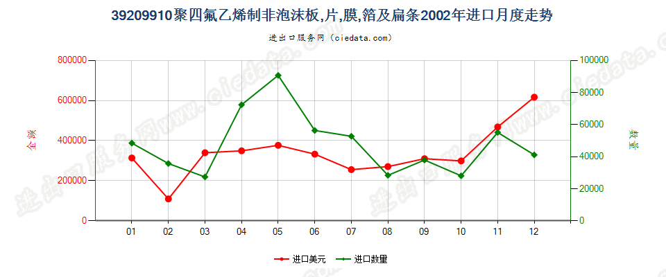 39209910聚四氟乙烯制非泡沫板、片、膜、箔及扁条进口2002年月度走势图