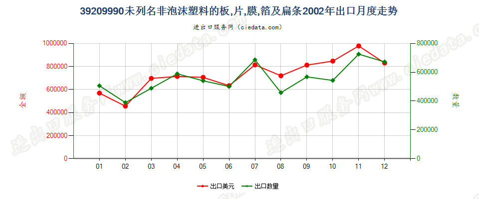 39209990未列名非泡沫塑料板、片、膜、箔及扁条出口2002年月度走势图