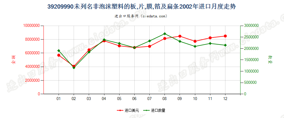39209990未列名非泡沫塑料板、片、膜、箔及扁条进口2002年月度走势图
