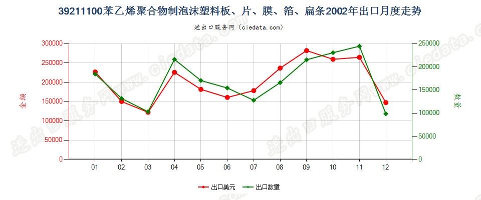 39211100苯乙烯聚合物泡沫塑料板、片、膜、箔、扁条出口2002年月度走势图