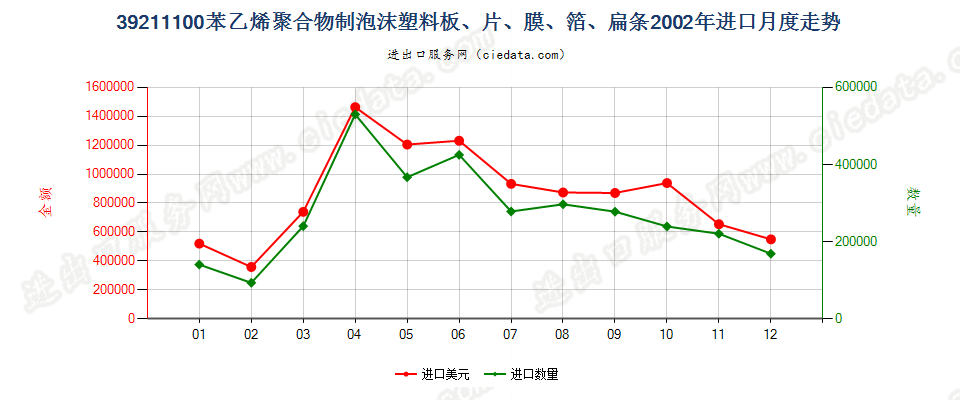 39211100苯乙烯聚合物泡沫塑料板、片、膜、箔、扁条进口2002年月度走势图