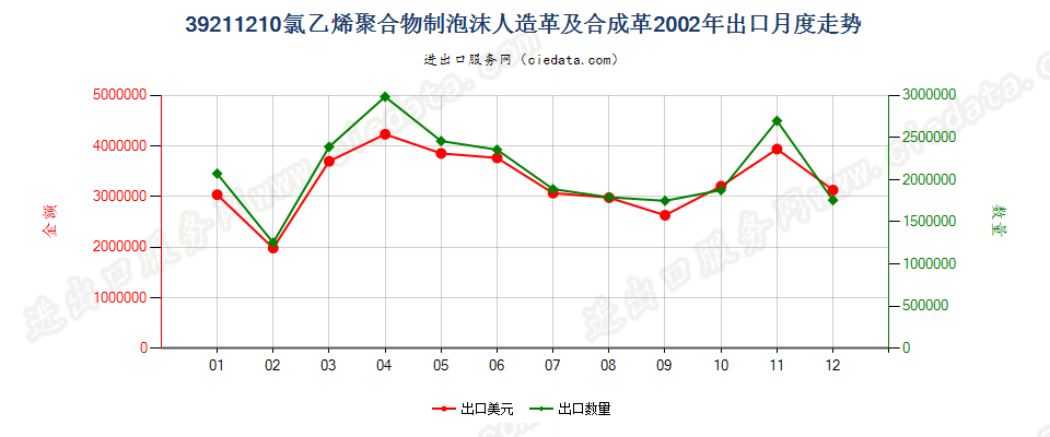 39211210氯乙烯聚合物泡沫人造革及合成革出口2002年月度走势图