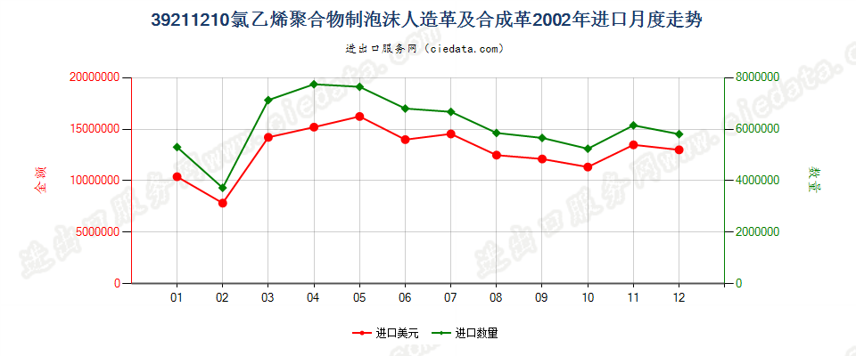 39211210氯乙烯聚合物泡沫人造革及合成革进口2002年月度走势图