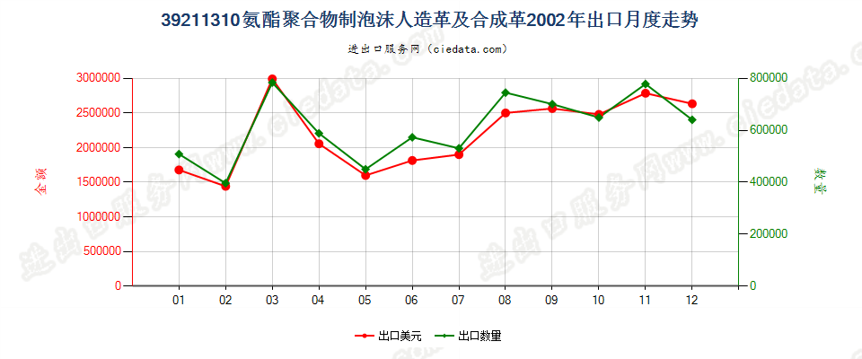 39211310氨酯聚合物泡沫人造革及合成革出口2002年月度走势图