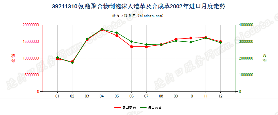 39211310氨酯聚合物泡沫人造革及合成革进口2002年月度走势图