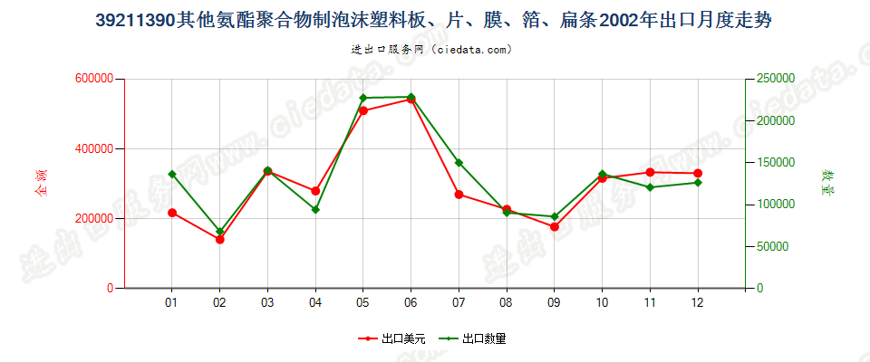 39211390其他氨酯聚合物泡沫塑料板、片、膜、箔等出口2002年月度走势图