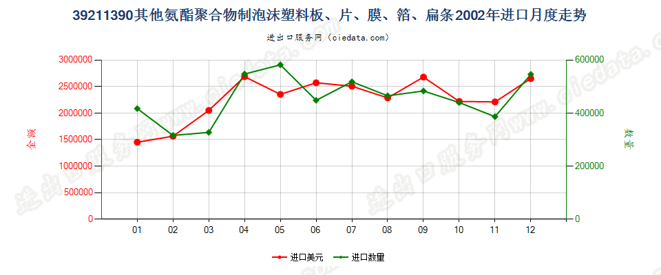 39211390其他氨酯聚合物泡沫塑料板、片、膜、箔等进口2002年月度走势图