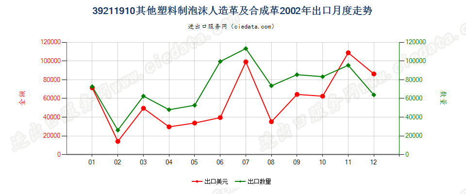 39211910其他泡沫塑料人造革及合成革出口2002年月度走势图