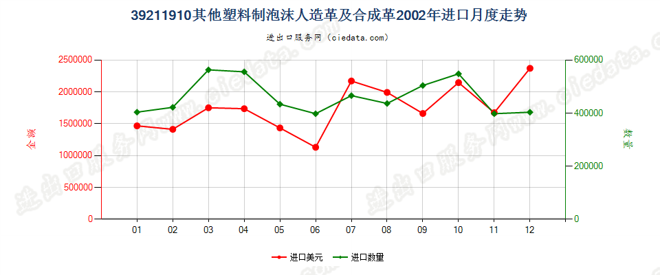 39211910其他泡沫塑料人造革及合成革进口2002年月度走势图