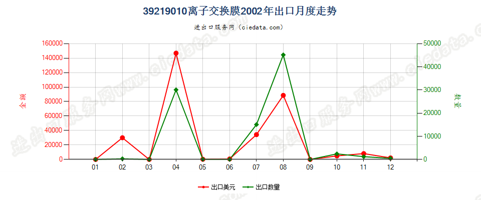 39219010(2004stop)离子交换膜出口2002年月度走势图