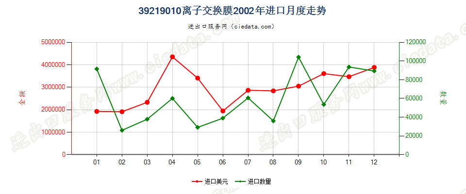 39219010(2004stop)离子交换膜进口2002年月度走势图