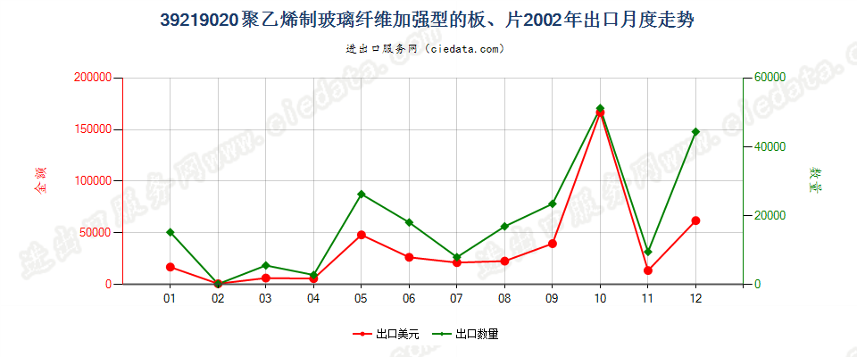 39219020嵌有玻璃纤维的聚乙烯板、片出口2002年月度走势图