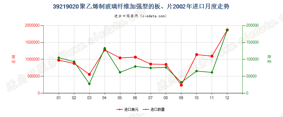 39219020嵌有玻璃纤维的聚乙烯板、片进口2002年月度走势图