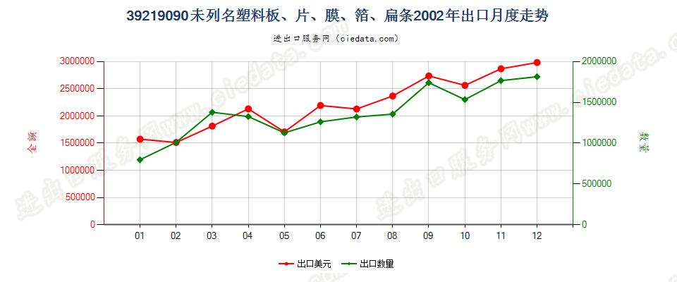 39219090未列名塑料板、片、膜、箔、扁条出口2002年月度走势图