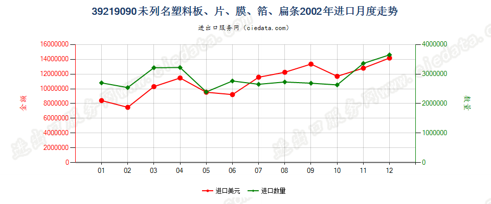 39219090未列名塑料板、片、膜、箔、扁条进口2002年月度走势图