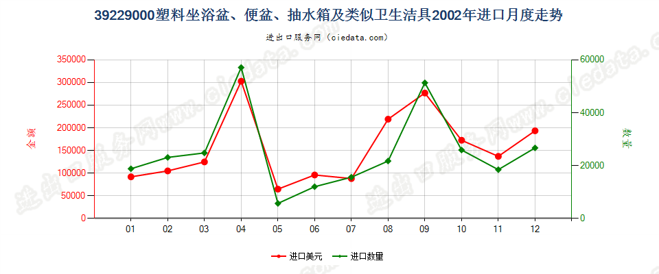 39229000塑料坐浴盆、便盆、抽水箱及类似卫生洁具进口2002年月度走势图