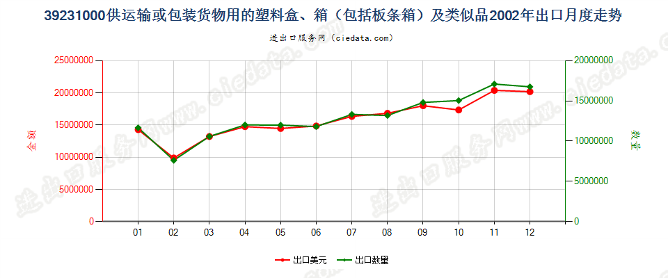 39231000供运输或包装货物用的塑料盒、箱及类似品出口2002年月度走势图