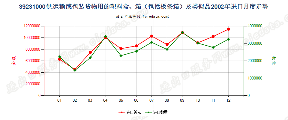 39231000供运输或包装货物用的塑料盒、箱及类似品进口2002年月度走势图