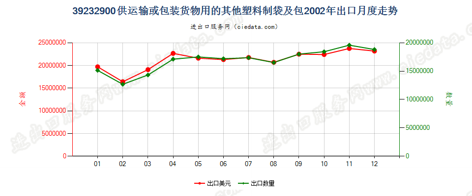 39232900供运输或包装货物用的其他塑料制袋及包出口2002年月度走势图