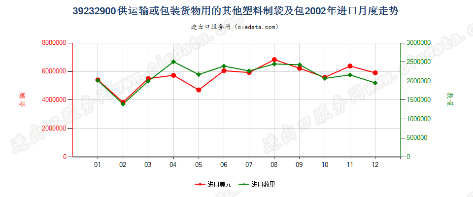 39232900供运输或包装货物用的其他塑料制袋及包进口2002年月度走势图