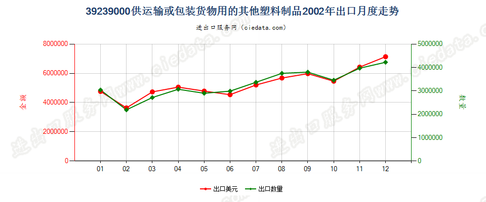 39239000供运输或包装货物用的其他塑料制品出口2002年月度走势图