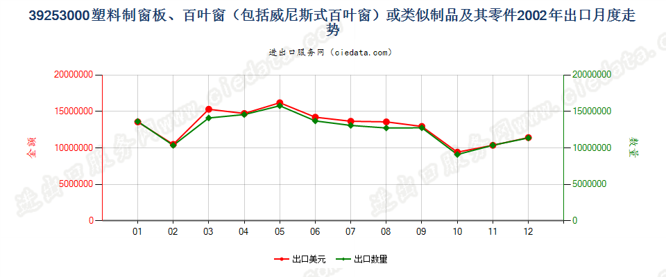 39253000塑料制窗板、百叶窗或类似制品及其零件出口2002年月度走势图