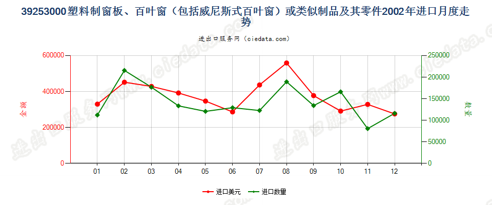 39253000塑料制窗板、百叶窗或类似制品及其零件进口2002年月度走势图