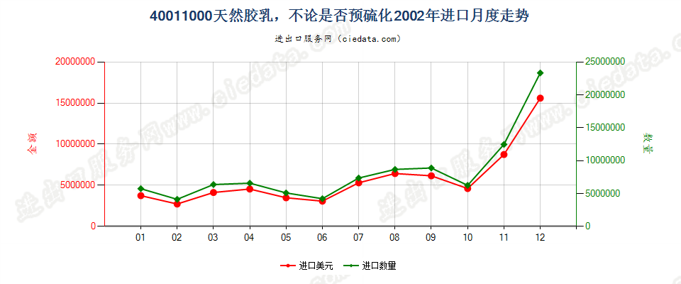 40011000天然橡胶乳，不论是否予硫化进口2002年月度走势图