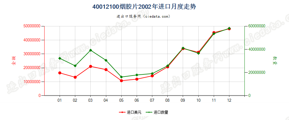 40012100烟胶片进口2002年月度走势图