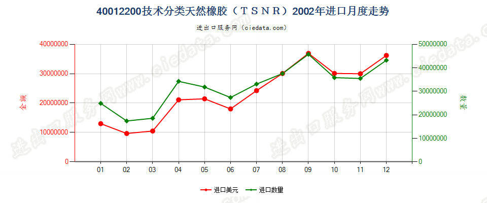40012200技术分类天然橡胶（TSNR）进口2002年月度走势图