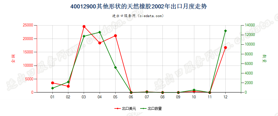 40012900其他形状的天然橡胶出口2002年月度走势图