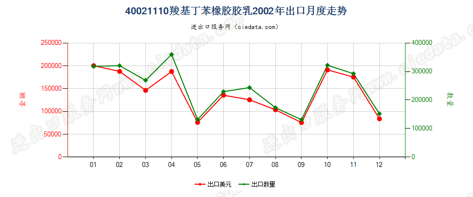 40021110羧基丁苯橡胶胶乳出口2002年月度走势图