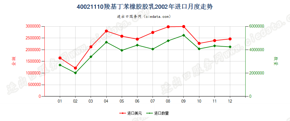 40021110羧基丁苯橡胶胶乳进口2002年月度走势图