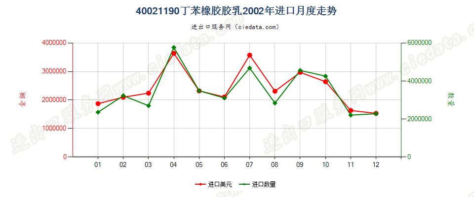 40021190丁苯橡胶胶乳进口2002年月度走势图