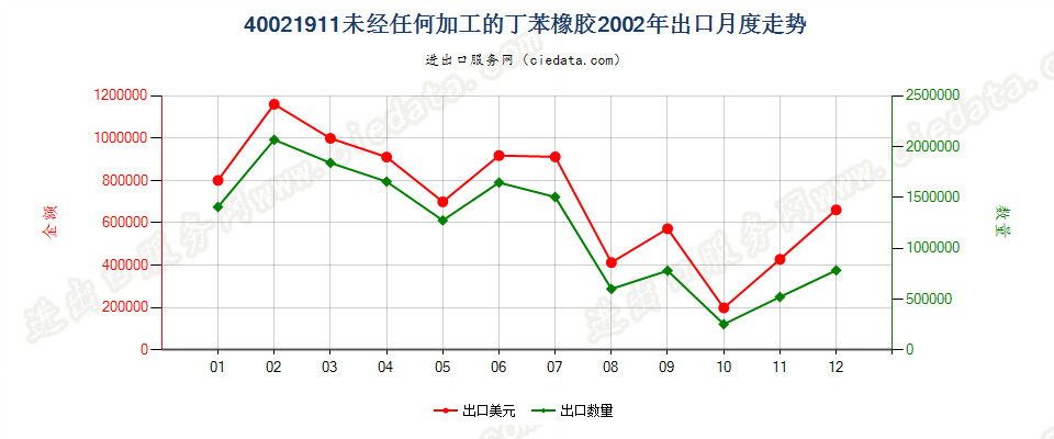 40021911未经任何加工的非溶聚丁苯橡胶出口2002年月度走势图