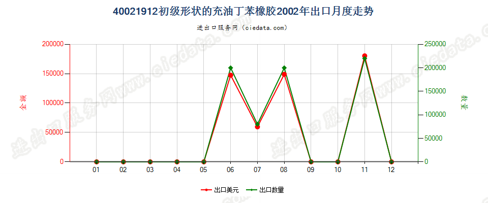 40021912充油非溶聚丁苯橡胶出口2002年月度走势图