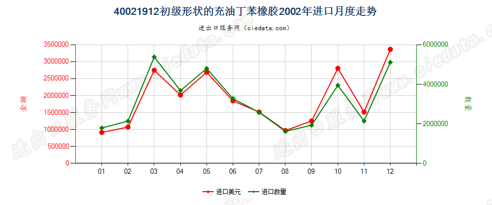 40021912充油非溶聚丁苯橡胶进口2002年月度走势图