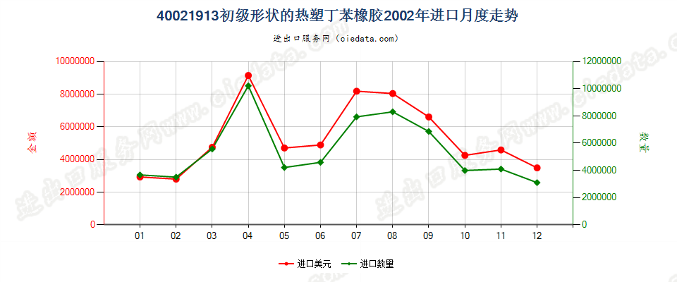 40021913初级形状热塑丁苯橡胶进口2002年月度走势图