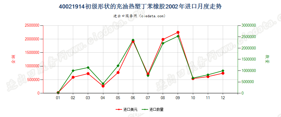 40021914初级形状充油热塑丁苯橡胶进口2002年月度走势图