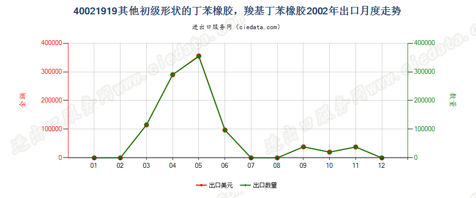 40021919其他初级形状丁苯橡胶及羧基丁苯橡胶出口2002年月度走势图